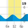 Rock Islands tide chart for Saturday, November 19, 2022