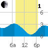 Rock Islands tide chart for Tuesday, November 1, 2022