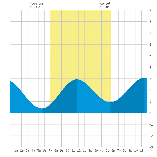 Rock Islands tide chart for Sunday, November 20, 2022