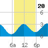 Rock Islands tide chart for Sunday, November 20, 2022