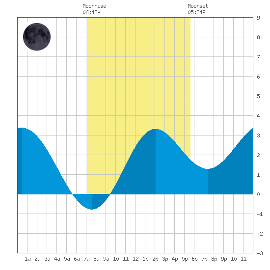 Rock Islands tide chart for Wednesday, November 23, 2022