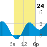 Rock Islands tide chart for Thursday, November 24, 2022