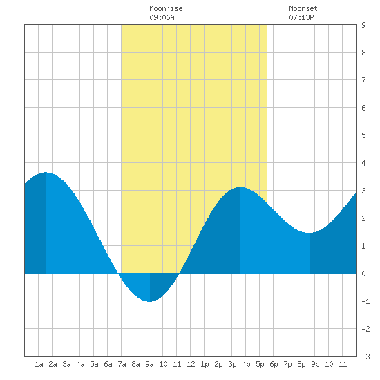 Rock Islands tide chart for Friday, November 25, 2022