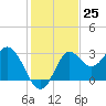 Rock Islands tide chart for Friday, November 25, 2022