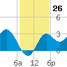 Rock Islands tide chart for Saturday, November 26, 2022