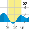 Rock Islands tide chart for Sunday, November 27, 2022