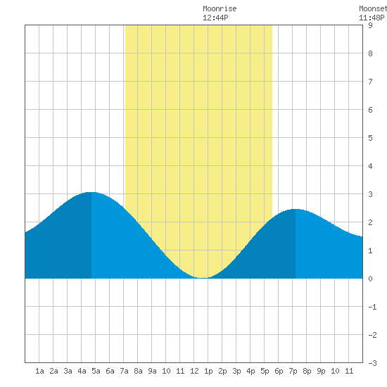Rock Islands tide chart for Tuesday, November 29, 2022