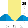 Rock Islands tide chart for Tuesday, November 29, 2022