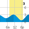Rock Islands tide chart for Thursday, November 3, 2022