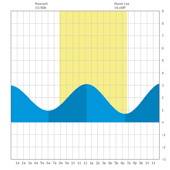 Rock Islands tide chart for Friday, November 4, 2022