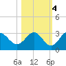 Rock Islands tide chart for Friday, November 4, 2022