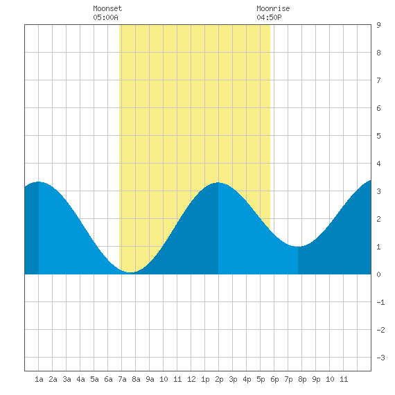Rock Islands tide chart for Sunday, November 6, 2022