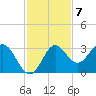 Rock Islands tide chart for Monday, November 7, 2022