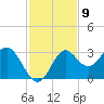 Rock Islands tide chart for Wednesday, November 9, 2022