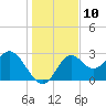 Rock Islands tide chart for Saturday, December 10, 2022