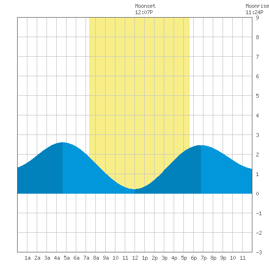 Rock Islands tide chart for Wednesday, December 14, 2022
