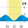 Rock Islands tide chart for Wednesday, December 14, 2022