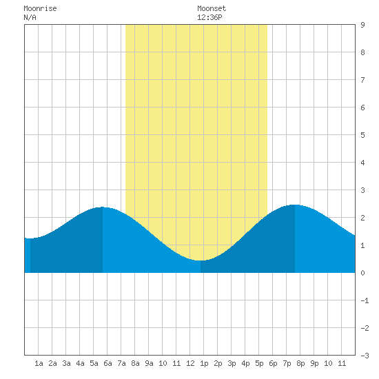 Rock Islands tide chart for Thursday, December 15, 2022