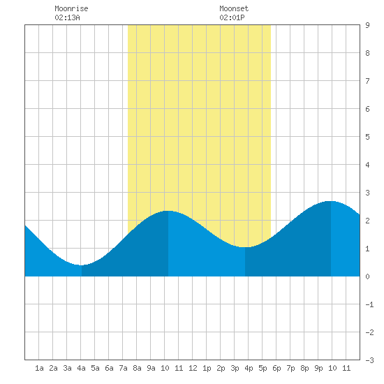 Rock Islands tide chart for Sunday, December 18, 2022