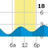 Rock Islands tide chart for Sunday, December 18, 2022