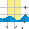 Rock Islands tide chart for Thursday, December 1, 2022