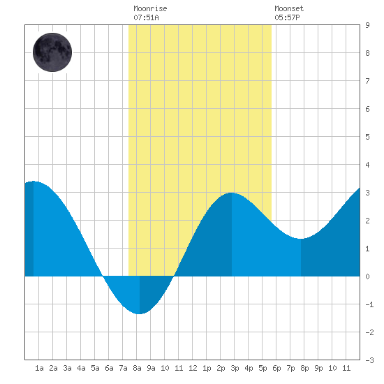 Rock Islands tide chart for Friday, December 23, 2022