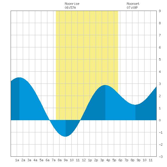 Rock Islands tide chart for Saturday, December 24, 2022