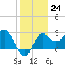 Rock Islands tide chart for Saturday, December 24, 2022