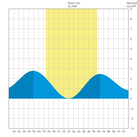 Rock Islands tide chart for Wednesday, December 28, 2022