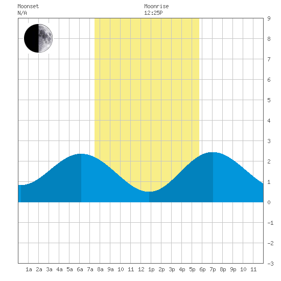 Rock Islands tide chart for Thursday, December 29, 2022