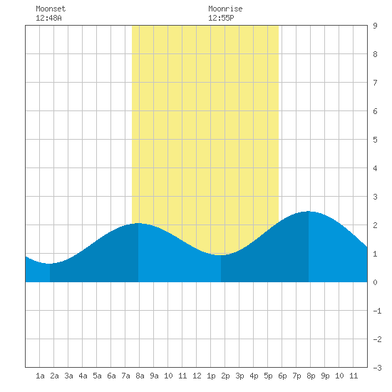 Rock Islands tide chart for Friday, December 30, 2022