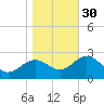Rock Islands tide chart for Friday, December 30, 2022