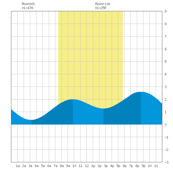 Rock Islands tide chart for Saturday, December 31, 2022