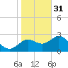 Rock Islands tide chart for Saturday, December 31, 2022