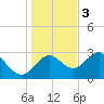 Rock Islands tide chart for Saturday, December 3, 2022