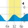 Rock Islands tide chart for Sunday, December 4, 2022