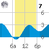Rock Islands tide chart for Wednesday, December 7, 2022