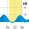 Rock Islands tide chart for Tuesday, January 10, 2023