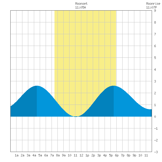 Rock Islands tide chart for Thursday, January 12, 2023