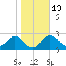 Rock Islands tide chart for Friday, January 13, 2023
