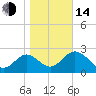 Rock Islands tide chart for Saturday, January 14, 2023