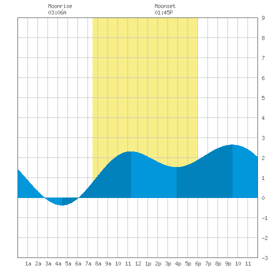 Rock Islands tide chart for Tuesday, January 17, 2023