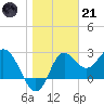 Rock Islands tide chart for Saturday, January 21, 2023