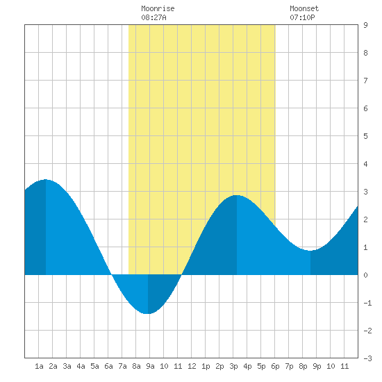 Rock Islands tide chart for Sunday, January 22, 2023