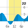 Rock Islands tide chart for Sunday, January 22, 2023