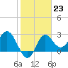 Rock Islands tide chart for Monday, January 23, 2023