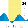 Rock Islands tide chart for Tuesday, January 24, 2023