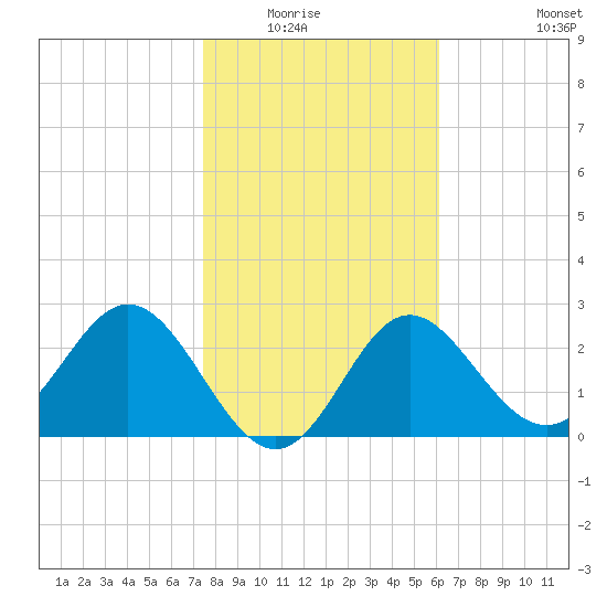 Rock Islands tide chart for Wednesday, January 25, 2023