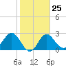 Rock Islands tide chart for Wednesday, January 25, 2023