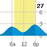 Rock Islands tide chart for Friday, January 27, 2023